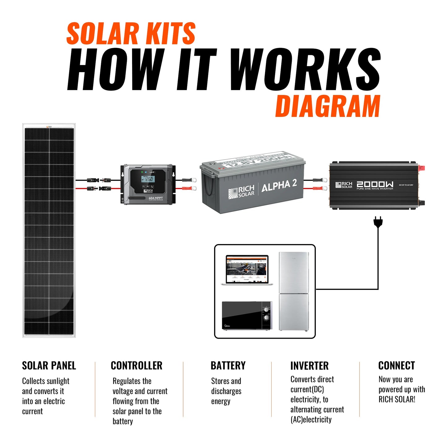 RICH SOLAR 520W Slim Solar Kit for Vans & RVs