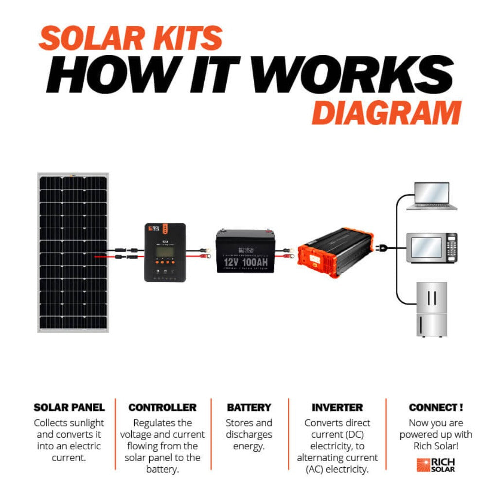 RICH SOLAR MEGA 100 & Onyx 100W 12V Off-Grid Solar Panel