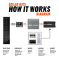 Rich Solar 260W Slim Solar Panel Kit with 30A MPPT Controller | Off-Grid Van & RV
