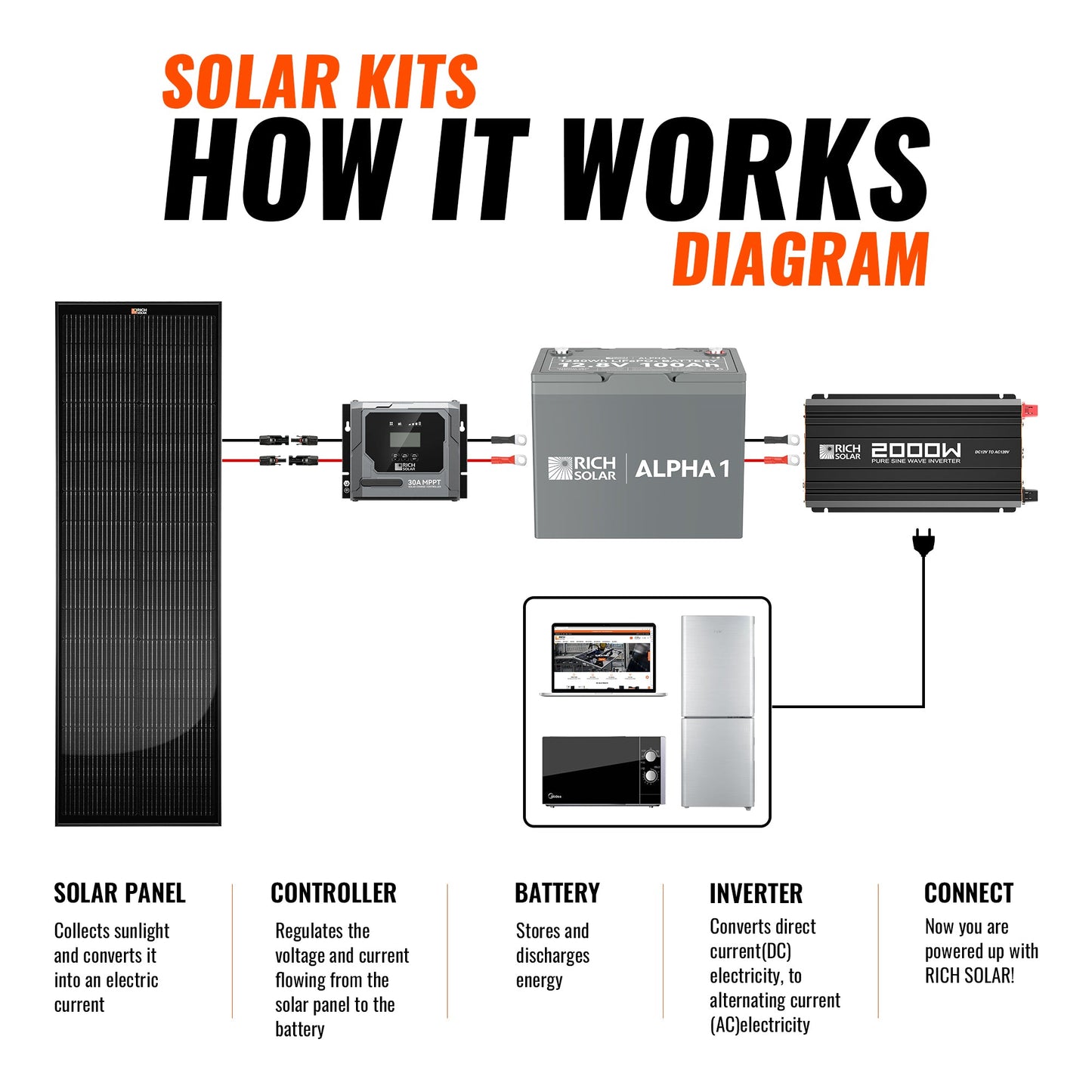 Rich Solar 100W Slim Onyx Off-Grid Solar Kit | 12V Monocrystalline Van & RV Power