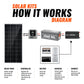 Rich Solar 800W Off-Grid Solar Kit | Basic, Battery & Complete Inverter Bundles
