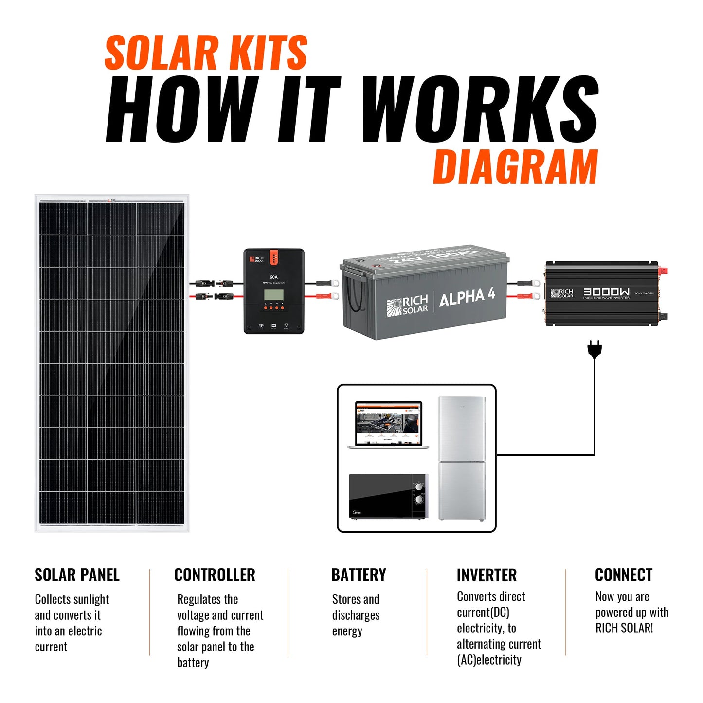 Rich Solar 1600 Watt 24V Off-Grid Solar Kit with 60A MPPT Controller