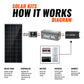 Rich Solar 600W Off-Grid Solar Kit (Basic, Battery, & Complete Inverter Variations)