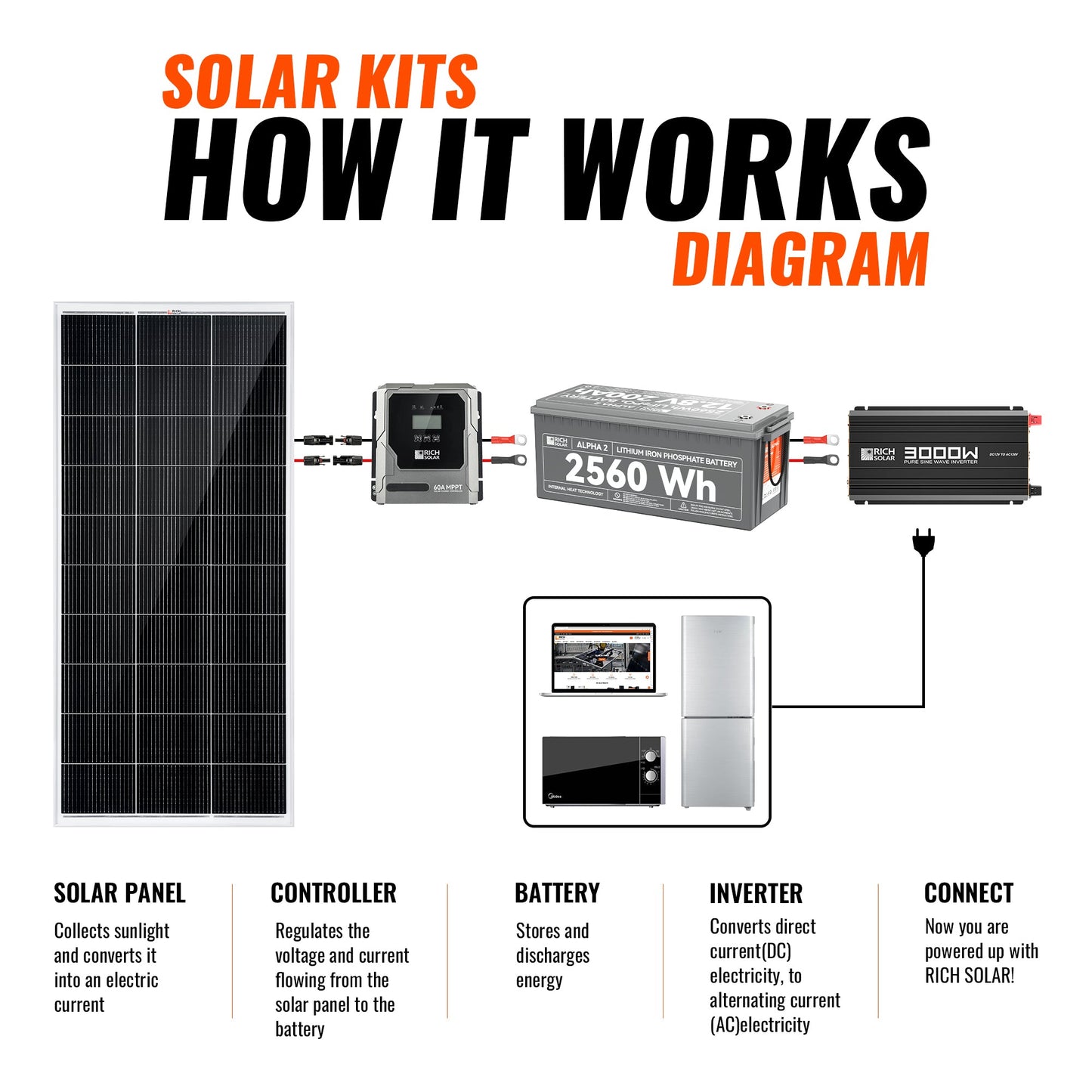 Rich Solar 800W Off-Grid Solar Kit | Basic, Battery & Complete Inverter Bundles