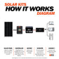 RICH SOLAR 100W Monocrystalline Solar Kit with 20A MPPT Controller