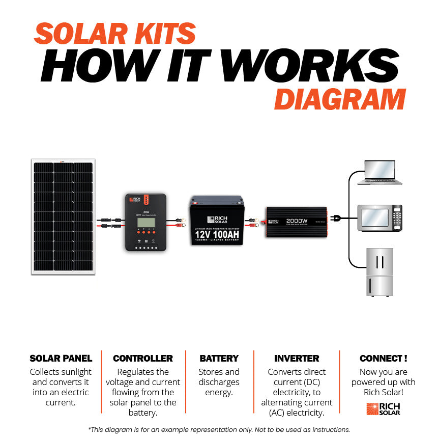RICH SOLAR 100W Monocrystalline Solar Kit with 20A MPPT Controller