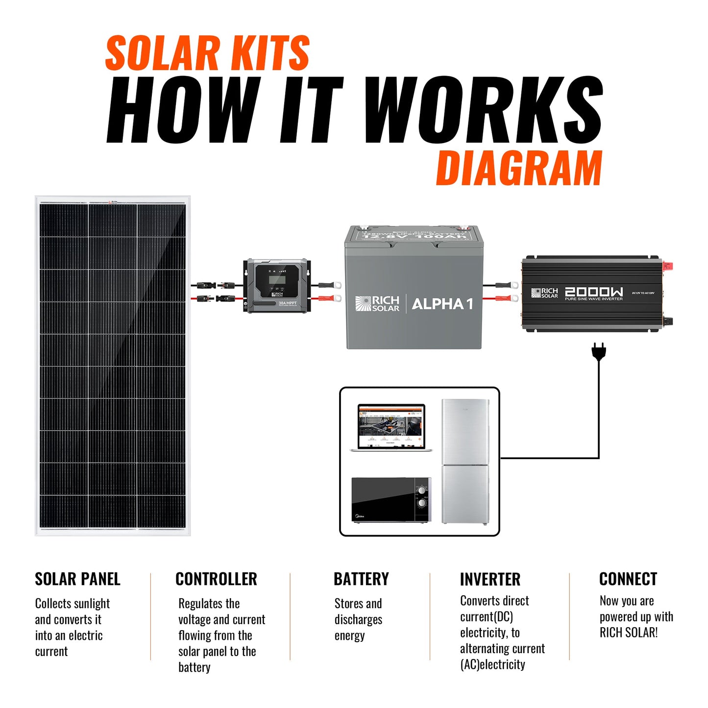 RICH SOLAR 200W Off-Grid Solar Kit (Basic, Battery & Complete Inverter Bundles)