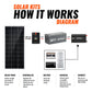 Rich Solar 1200 Watt 24V Off-Grid Complete Solar Kit with Lithium Batteries
