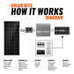 RICH SOLAR 200W Off-Grid Solar Kit (Basic, Battery & Complete Inverter Bundles)