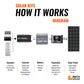 Rich Solar 300 Watt 12V MPPT Solar Kit (3x 100W Monocrystalline Panels)