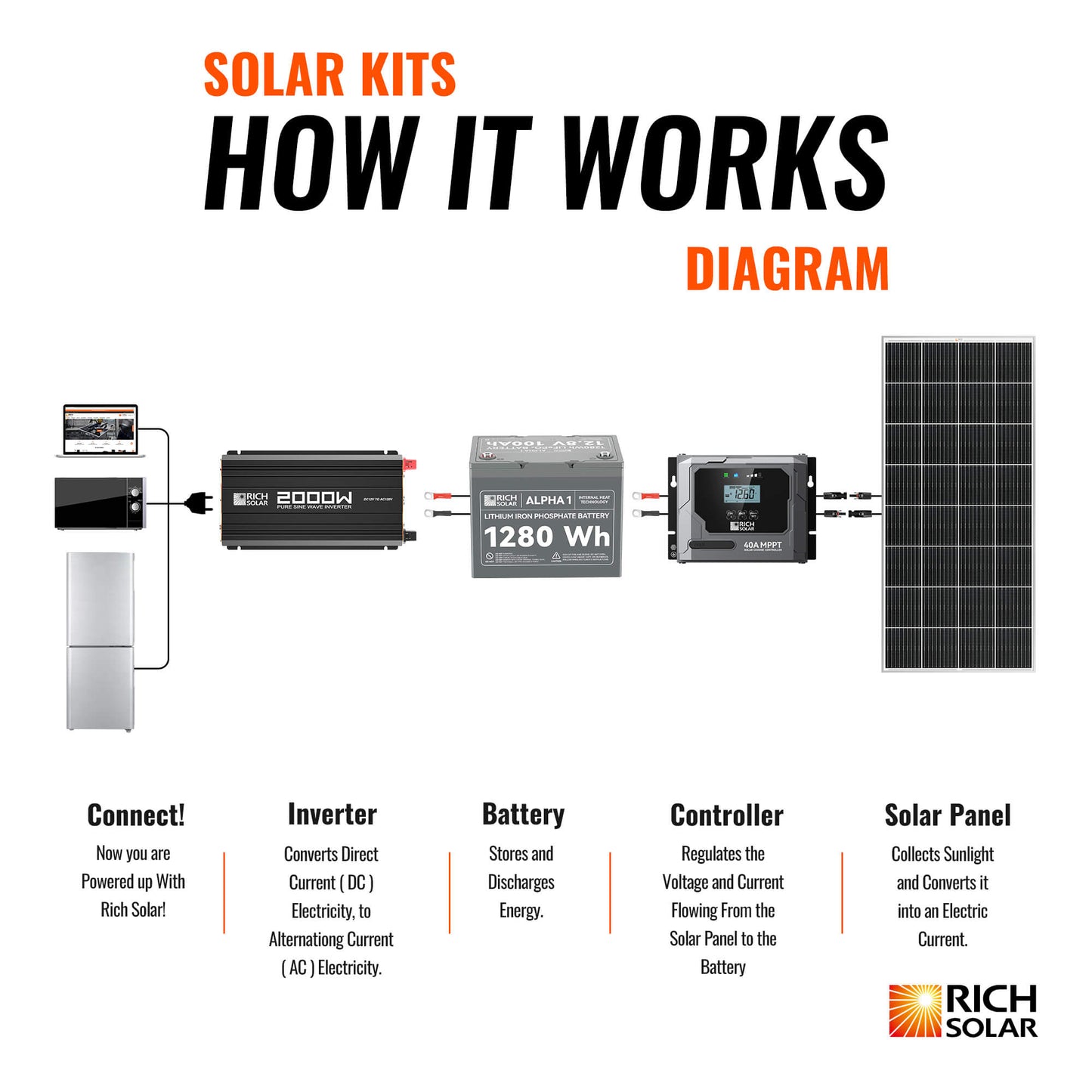 Rich Solar 300 Watt 12V MPPT Solar Kit (3x 100W Monocrystalline Panels)