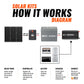 Rich Solar 50W 12V Monocrystalline Solar Kit with 20A MPPT Charge Controller