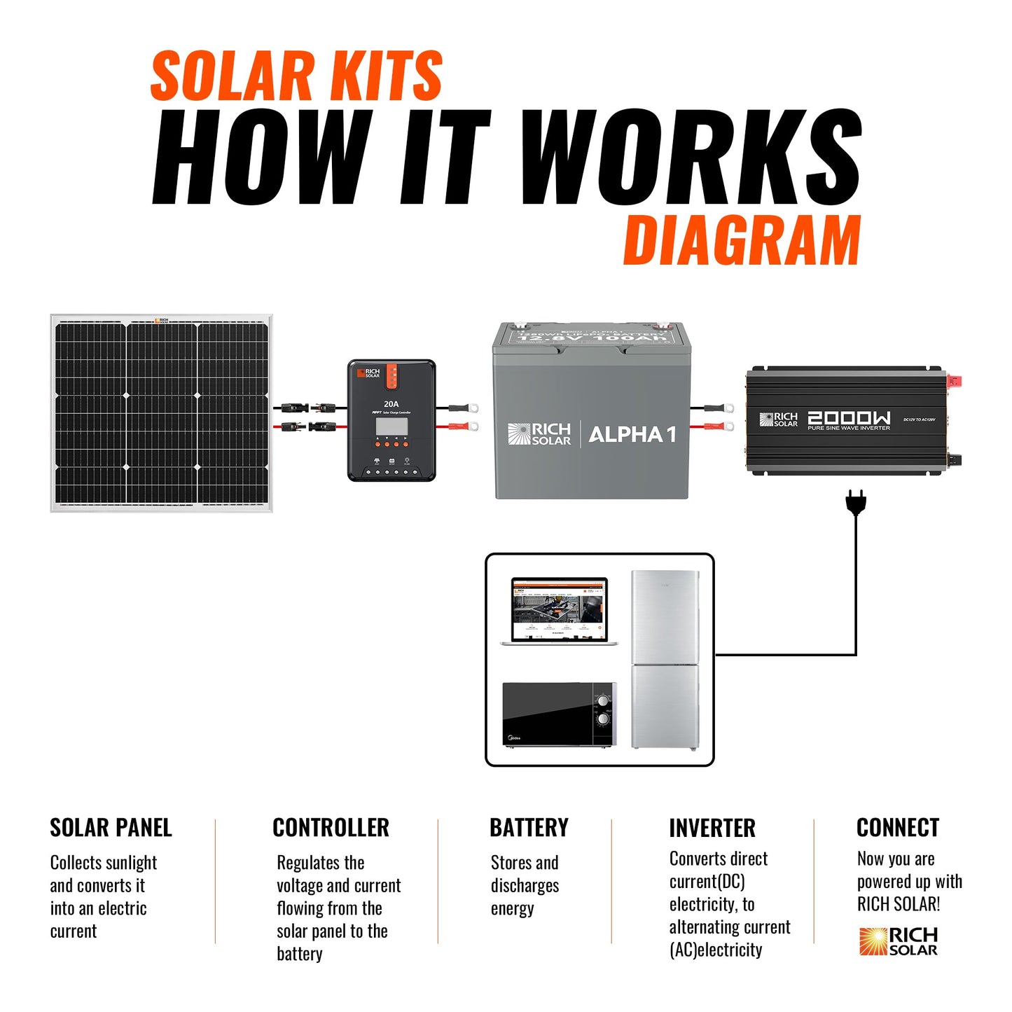 Rich Solar 50W 12V Monocrystalline Solar Kit with 20A MPPT Charge Controller