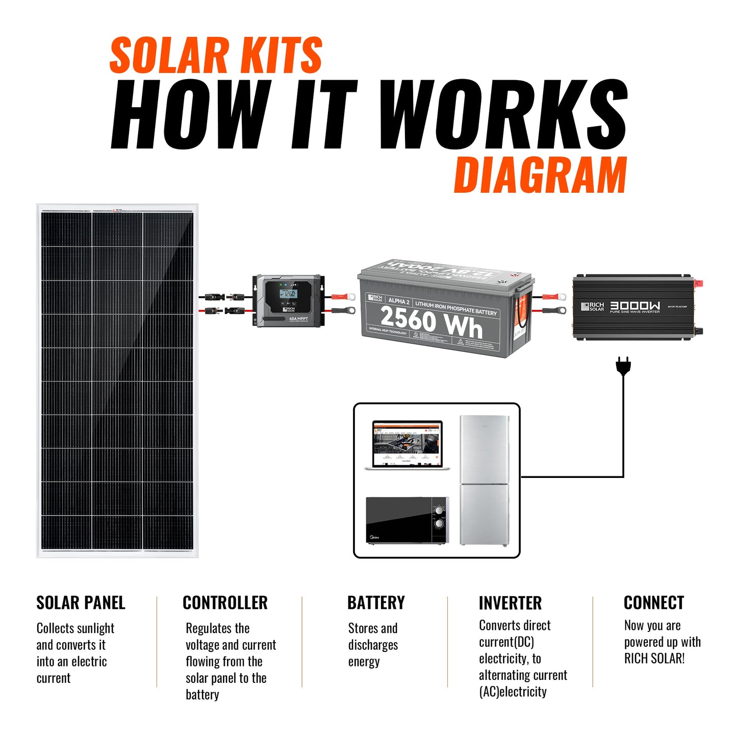 Rich Solar 600W Off-Grid Solar Kit (Basic, Battery, & Complete Inverter Variations)