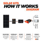 RICH SOLAR MEGA 100 & Onyx 100W 12V Off-Grid Solar Panel